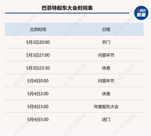 配资排名第一 3300多亿美元现金储备创纪录，“股神”掌舵伯克希尔迎60年转折点，巴菲特股东大会四大悬念待解