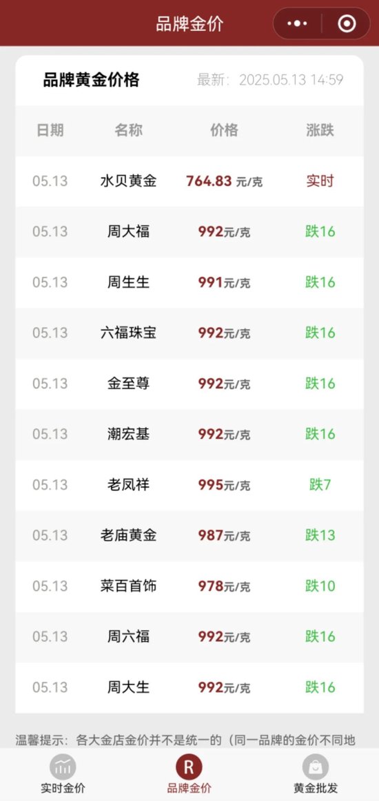 可查证券配资查询 金饰价格下跌后 记者走进金店发现→